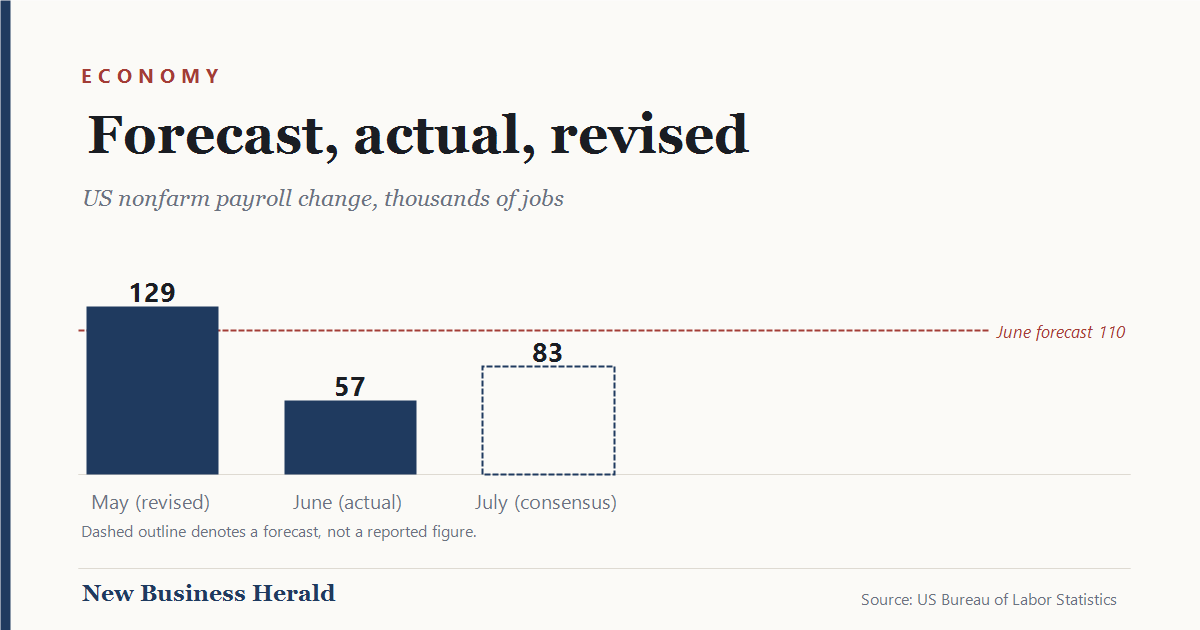 The Jobs Number Published This Morning Will Be Revised Twice